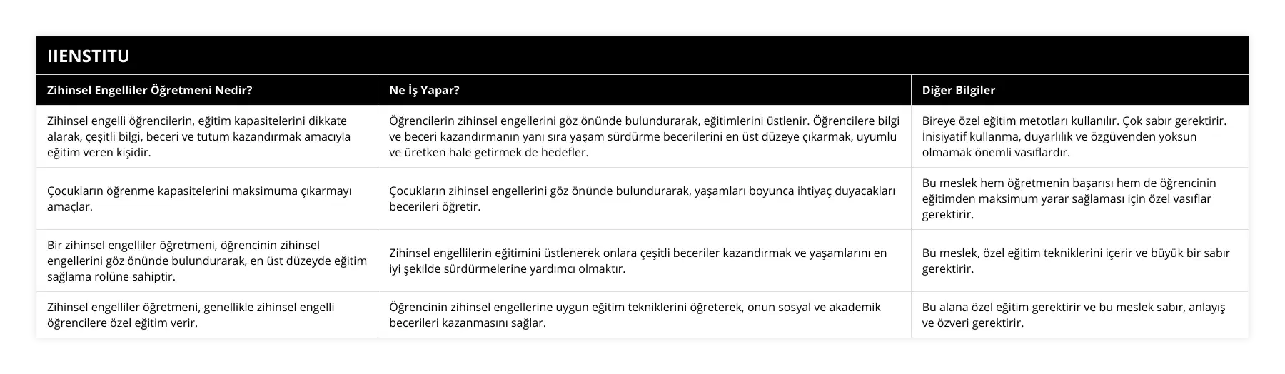 Zihinsel engelli öğrencilerin, eğitim kapasitelerini dikkate alarak, çeşitli bilgi, beceri ve tutum kazandırmak amacıyla eğitim veren kişidir, Öğrencilerin zihinsel engellerini göz önünde bulundurarak, eğitimlerini üstlenir Öğrencilere bilgi ve beceri kazandırmanın yanı sıra yaşam sürdürme becerilerini en üst düzeye çıkarmak, uyumlu ve üretken hale getirmek de hedefler, Bireye özel eğitim metotları kullanılır Çok sabır gerektirir İnisiyatif kullanma, duyarlılık ve özgüvenden yoksun olmamak önemli vasıflardır, Çocukların öğrenme kapasitelerini maksimuma çıkarmayı amaçlar, Çocukların zihinsel engellerini göz önünde bulundurarak, yaşamları boyunca ihtiyaç duyacakları becerileri öğretir, Bu meslek hem öğretmenin başarısı hem de öğrencinin eğitimden maksimum yarar sağlaması için özel vasıflar gerektirir, Bir zihinsel engelliler öğretmeni, öğrencinin zihinsel engellerini göz önünde bulundurarak, en üst düzeyde eğitim sağlama rolüne sahiptir, Zihinsel engellilerin eğitimini üstlenerek onlara çeşitli beceriler kazandırmak ve yaşamlarını en iyi şekilde sürdürmelerine yardımcı olmaktır, Bu meslek, özel eğitim tekniklerini içerir ve büyük bir sabır gerektirir, Zihinsel engelliler öğretmeni, genellikle zihinsel engelli öğrencilere özel eğitim verir, Öğrencinin zihinsel engellerine uygun eğitim tekniklerini öğreterek, onun sosyal ve akademik becerileri kazanmasını sağlar, Bu alana özel eğitim gerektirir ve bu meslek sabır, anlayış ve özveri gerektirir