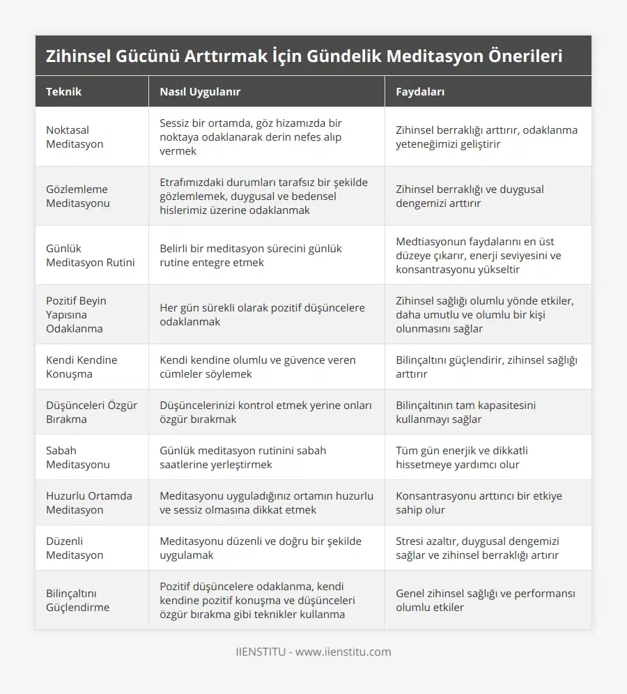Noktasal Meditasyon, Sessiz bir ortamda, göz hizamızda bir noktaya odaklanarak derin nefes alıp vermek, Zihinsel berraklığı arttırır, odaklanma yeteneğimizi geliştirir, Gözlemleme Meditasyonu, Etrafımızdaki durumları tarafsız bir şekilde gözlemlemek, duygusal ve bedensel hislerimiz üzerine odaklanmak, Zihinsel berraklığı ve duygusal dengemizi arttırır, Günlük Meditasyon Rutini, Belirli bir meditasyon sürecini günlük rutine entegre etmek, Medtiasyonun faydalarını en üst düzeye çıkarır, enerji seviyesini ve konsantrasyonu yükseltir, Pozitif Beyin Yapısına Odaklanma, Her gün sürekli olarak pozitif düşüncelere odaklanmak, Zihinsel sağlığı olumlu yönde etkiler, daha umutlu ve olumlu bir kişi olunmasını sağlar, Kendi Kendine Konuşma, Kendi kendine olumlu ve güvence veren cümleler söylemek, Bilinçaltını güçlendirir, zihinsel sağlığı arttırır, Düşünceleri Özgür Bırakma, Düşüncelerinizi kontrol etmek yerine onları özgür bırakmak, Bilinçaltının tam kapasitesini kullanmayı sağlar, Sabah Meditasyonu, Günlük meditasyon rutinini sabah saatlerine yerleştirmek, Tüm gün enerjik ve dikkatli hissetmeye yardımcı olur, Huzurlu Ortamda Meditasyon, Meditasyonu uyguladığınız ortamın huzurlu ve sessiz olmasına dikkat etmek, Konsantrasyonu arttırıcı bir etkiye sahip olur, Düzenli Meditasyon, Meditasyonu düzenli ve doğru bir şekilde uygulamak, Stresi azaltır, duygusal dengemizi sağlar ve zihinsel berraklığı artırır, Bilinçaltını Güçlendirme, Pozitif düşüncelere odaklanma, kendi kendine pozitif konuşma ve düşünceleri özgür bırakma gibi teknikler kullanma, Genel zihinsel sağlığı ve performansı olumlu etkiler