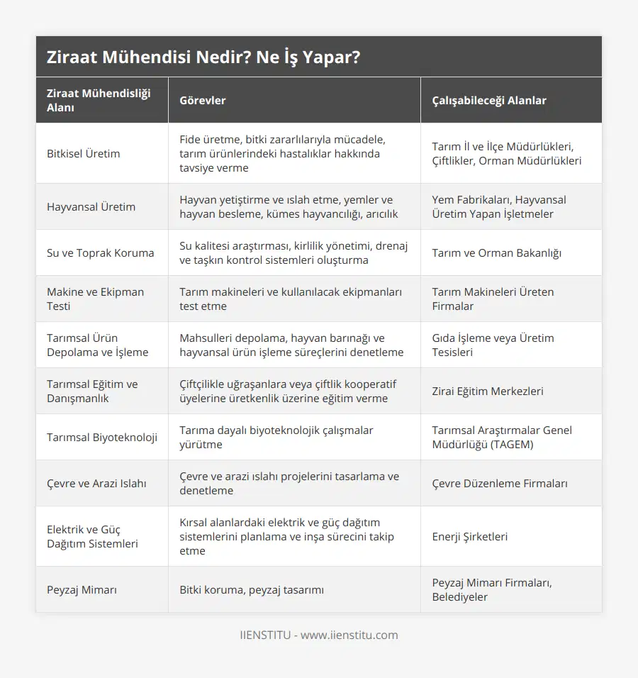 Bitkisel Üretim, Fide üretme, bitki zararlılarıyla mücadele, tarım ürünlerindeki hastalıklar hakkında tavsiye verme, Tarım İl ve İlçe Müdürlükleri, Çiftlikler, Orman Müdürlükleri, Hayvansal Üretim, Hayvan yetiştirme ve ıslah etme, yemler ve hayvan besleme, kümes hayvancılığı, arıcılık, Yem Fabrikaları, Hayvansal Üretim Yapan İşletmeler, Su ve Toprak Koruma, Su kalitesi araştırması, kirlilik yönetimi, drenaj ve taşkın kontrol sistemleri oluşturma, Tarım ve Orman Bakanlığı, Makine ve Ekipman Testi, Tarım makineleri ve kullanılacak ekipmanları test etme, Tarım Makineleri Üreten Firmalar, Tarımsal Ürün Depolama ve İşleme, Mahsulleri depolama, hayvan barınağı ve hayvansal ürün işleme süreçlerini denetleme, Gıda İşleme veya Üretim Tesisleri, Tarımsal Eğitim ve Danışmanlık, Çiftçilikle uğraşanlara veya çiftlik kooperatif üyelerine üretkenlik üzerine eğitim verme, Zirai Eğitim Merkezleri, Tarımsal Biyoteknoloji, Tarıma dayalı biyoteknolojik çalışmalar yürütme, Tarımsal Araştırmalar Genel Müdürlüğü (TAGEM), Çevre ve Arazi Islahı, Çevre ve arazi ıslahı projelerini tasarlama ve denetleme, Çevre Düzenleme Firmaları, Elektrik ve Güç Dağıtım Sistemleri, Kırsal alanlardaki elektrik ve güç dağıtım sistemlerini planlama ve inşa sürecini takip etme, Enerji Şirketleri, Peyzaj Mimarı, Bitki koruma, peyzaj tasarımı, Peyzaj Mimarı Firmaları, Belediyeler