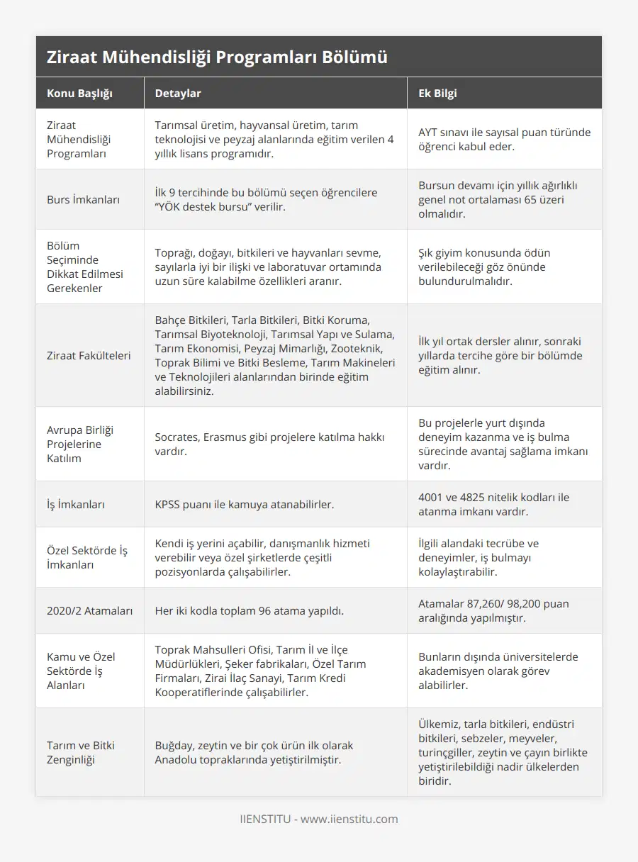 Ziraat Mühendisliği Programları, Tarımsal üretim, hayvansal üretim, tarım teknolojisi ve peyzaj alanlarında eğitim verilen 4 yıllık lisans programıdır , AYT sınavı ile sayısal puan türünde öğrenci kabul eder, Burs İmkanları, İlk 9 tercihinde bu bölümü seçen öğrencilere “YÖK destek bursu” verilir, Bursun devamı için yıllık ağırlıklı genel not ortalaması 65 üzeri olmalıdır, Bölüm Seçiminde Dikkat Edilmesi Gerekenler, Toprağı, doğayı, bitkileri ve hayvanları sevme, sayılarla iyi bir ilişki ve laboratuvar ortamında uzun süre kalabilme özellikleri aranır, Şık giyim konusunda ödün verilebileceği göz önünde bulundurulmalıdır, Ziraat Fakülteleri, Bahçe Bitkileri, Tarla Bitkileri, Bitki Koruma, Tarımsal Biyoteknoloji, Tarımsal Yapı ve Sulama, Tarım Ekonomisi, Peyzaj Mimarlığı, Zooteknik, Toprak Bilimi ve Bitki Besleme, Tarım Makineleri ve Teknolojileri alanlarından birinde eğitim alabilirsiniz, İlk yıl ortak dersler alınır, sonraki yıllarda tercihe göre bir bölümde eğitim alınır, Avrupa Birliği Projelerine Katılım, Socrates, Erasmus gibi projelere katılma hakkı vardır, Bu projelerle yurt dışında deneyim kazanma ve iş bulma sürecinde avantaj sağlama imkanı vardır, İş İmkanları, KPSS puanı ile kamuya atanabilirler, 4001 ve 4825 nitelik kodları ile atanma imkanı vardır, Özel Sektörde İş İmkanları, Kendi iş yerini açabilir, danışmanlık hizmeti verebilir veya özel şirketlerde çeşitli pozisyonlarda çalışabilirler, İlgili alandaki tecrübe ve deneyimler, iş bulmayı kolaylaştırabilir, 2020/2 Atamaları, Her iki kodla toplam 96 atama yapıldı, Atamalar 87,260/ 98,200 puan aralığında yapılmıştır, Kamu ve Özel Sektörde İş Alanları, Toprak Mahsulleri Ofisi, Tarım İl ve İlçe Müdürlükleri, Şeker fabrikaları, Özel Tarım Firmaları, Zirai İlaç Sanayi, Tarım Kredi Kooperatiflerinde çalışabilirler, Bunların dışında üniversitelerde akademisyen olarak görev alabilirler, Tarım ve Bitki Zenginliği, Buğday, zeytin ve bir çok ürün ilk olarak Anadolu topraklarında yetiştirilmiştir, Ülkemiz, tarla bitkileri, endüstri bitkileri, sebzeler, meyveler, turinçgiller, zeytin ve çayın birlikte yetiştirilebildiği nadir ülkelerden biridir