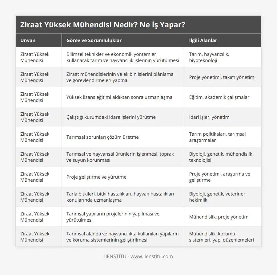 Ziraat Yüksek Mühendisi, Bilimsel teknikler ve ekonomik yöntemler kullanarak tarım ve hayvancılık işlerinin yürütülmesi, Tarım, hayvancılık, biyoteknoloji, Ziraat Yüksek Mühendisi, Ziraat mühendislerinin ve ekibin işlerini plânlama ve görevlendirmeleri yapma, Proje yönetimi, takım yönetimi, Ziraat Yüksek Mühendisi, Yüksek lisans eğitimi aldıktan sonra uzmanlaşma, Eğitim, akademik çalışmalar, Ziraat Yüksek Mühendisi, Çalıştığı kurumdaki idare işlerini yürütme, İdari işler, yönetim, Ziraat Yüksek Mühendisi, Tarımsal sorunları çözüm üretme, Tarım politikaları, tarımsal araştırmalar, Ziraat Yüksek Mühendisi, Tarımsal ve hayvansal ürünlerin işlenmesi, toprak ve suyun korunması, Biyoloji, genetik, mühendislik teknolojisi, Ziraat Yüksek Mühendisi, Proje geliştirme ve yürütme, Proje yönetimi, araştırma ve geliştirme, Ziraat Yüksek Mühendisi, Tarla bitkileri, bitki hastalıkları, hayvan hastalıkları konularında uzmanlaşma, Biyoloji, genetik, veteriner hekimlik, Ziraat Yüksek Mühendisi, Tarımsal yapıların projelerinin yapılması ve yürütülmesi, Mühendislik, proje yönetimi, Ziraat Yüksek Mühendisi, Tarımsal alanda ve hayvancılıkta kullanılan yapıların ve koruma sistemlerinin geliştirilmesi, Mühendislik, koruma sistemleri, yapı düzenlemeleri