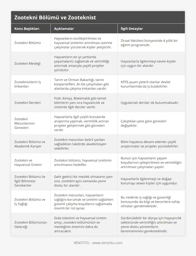 Zootekni Bölümü, Hayvanların evcilleştirilmesi ve hayvansal üretimin artırılması üzerine çalışmalar yürütecek kişiler yetiştirilir, Ziraat fakültesi bünyesinde 4 yıllık bir eğitim programıdır, Zootekni Mesleği, Hayvanların en iyi şartlarda yaşamalarını sağlamak ve verimliliği artırmak amacıyla çeşitli projeler yürütülür, Hayvanlarla ilgilenmeyi seven kişiler için uygun bir alandır, Zooteknistlerin İş İmkanları, Tarım ve Orman Bakanlığı, tarım kooperatifleri, Ar-Ge çalışmaları gibi alanlarda çalışma imkanları vardır, KPSS puanı yeterli olanlar devlet kurumlarında da iş bulabilirler, Zootekni Dersleri, Fizik, Kimya, Matematik gibi temel bilimlerin yanı sıra hayvancılık ve üretimle ilgili dersler verilir, Uygulamalı dersler de bulunmaktadır, Zootekni Mezunlarının Görevleri, Hayvanlarla ilgili çeşitli konularda araştırma yapmak, verimlilik artıran projeler geliştirmek gibi görevleri vardır, Çalıştıkları yere göre görevleri değişebilir, Zootekni Bölümü ve Akademik Kariyer, Zootekni mezunları belirli şartları sağladıkları takdirde akademisyen olabilirler, Bilim hayatına devam edenler çeşitli araştırmalar ve projeler yürütebilirler, Zootekni ve Hayvansal Üretim, Zootekni bölümü, hayvansal üretimin artırılmasını hedefler, Bunun için hayvanların yaşam koşullarının iyileştirilmesi ve verimliliğin artırılması çalışmaları yapılır, Zootekni Bölümü ile İlgili Bilinmesi Gerekenler, Gelir getirici bir meslek olmasının yanı sıra, zootekni aynı zamanda çevre dostu bir alandır, Hayvanlarla ilgilenmeyi ve doğayı korumayı seven kişiler için uygundur, Zootekni Bölümü ve İş Sağlığı, Zootekni mezunları, hayvanların sağlığını korumak ve üretimi sağlarken güvenli çalışma koşullarını sağlamada önemli bir rol oynar, Bu nedenle iş sağlığı ve güvenliği konusunda da bilgi ve becerilere sahip olmaları gerekmektedir, Zootekni Bölümünün Geleceği, Gıda tüketimi ve hayvansal üretim artışı, zootekni bölümünün ve mesleğinin önemini daha da artıracaktır, Sürdürülebilir bir dünya için hayvancılık sektöründe verimliliğin artırılması ve çevre dostu yöntemlerin benimsenmesi gerekmektedir