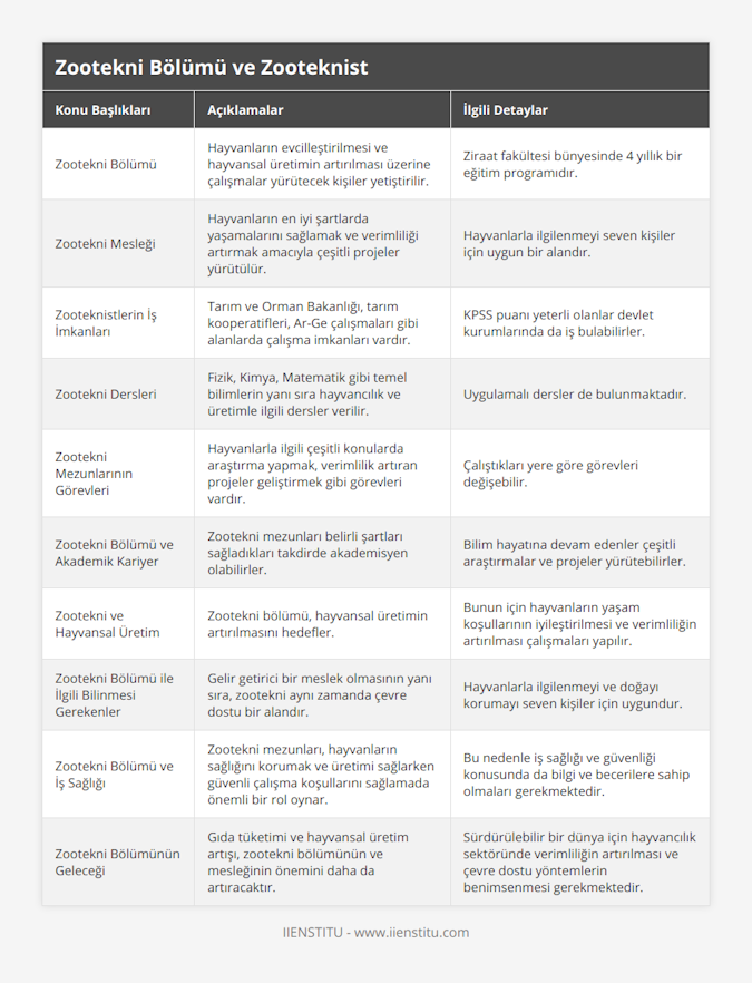 Zootekni Bölümü, Hayvanların evcilleştirilmesi ve hayvansal üretimin artırılması üzerine çalışmalar yürütecek kişiler yetiştirilir, Ziraat fakültesi bünyesinde 4 yıllık bir eğitim programıdır, Zootekni Mesleği, Hayvanların en iyi şartlarda yaşamalarını sağlamak ve verimliliği artırmak amacıyla çeşitli projeler yürütülür, Hayvanlarla ilgilenmeyi seven kişiler için uygun bir alandır, Zooteknistlerin İş İmkanları, Tarım ve Orman Bakanlığı, tarım kooperatifleri, Ar-Ge çalışmaları gibi alanlarda çalışma imkanları vardır, KPSS puanı yeterli olanlar devlet kurumlarında da iş bulabilirler, Zootekni Dersleri, Fizik, Kimya, Matematik gibi temel bilimlerin yanı sıra hayvancılık ve üretimle ilgili dersler verilir, Uygulamalı dersler de bulunmaktadır, Zootekni Mezunlarının Görevleri, Hayvanlarla ilgili çeşitli konularda araştırma yapmak, verimlilik artıran projeler geliştirmek gibi görevleri vardır, Çalıştıkları yere göre görevleri değişebilir, Zootekni Bölümü ve Akademik Kariyer, Zootekni mezunları belirli şartları sağladıkları takdirde akademisyen olabilirler, Bilim hayatına devam edenler çeşitli araştırmalar ve projeler yürütebilirler, Zootekni ve Hayvansal Üretim, Zootekni bölümü, hayvansal üretimin artırılmasını hedefler, Bunun için hayvanların yaşam koşullarının iyileştirilmesi ve verimliliğin artırılması çalışmaları yapılır, Zootekni Bölümü ile İlgili Bilinmesi Gerekenler, Gelir getirici bir meslek olmasının yanı sıra, zootekni aynı zamanda çevre dostu bir alandır, Hayvanlarla ilgilenmeyi ve doğayı korumayı seven kişiler için uygundur, Zootekni Bölümü ve İş Sağlığı, Zootekni mezunları, hayvanların sağlığını korumak ve üretimi sağlarken güvenli çalışma koşullarını sağlamada önemli bir rol oynar, Bu nedenle iş sağlığı ve güvenliği konusunda da bilgi ve becerilere sahip olmaları gerekmektedir, Zootekni Bölümünün Geleceği, Gıda tüketimi ve hayvansal üretim artışı, zootekni bölümünün ve mesleğinin önemini daha da artıracaktır, Sürdürülebilir bir dünya için hayvancılık sektöründe verimliliğin artırılması ve çevre dostu yöntemlerin benimsenmesi gerekmektedir