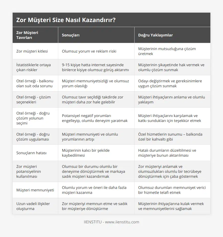 Zor müşteri kitlesi, Olumsuz yorum ve reklam riski, Müşterinin mutsuzluğuna çözüm üretmek, İstatistiklerle ortaya çıkan riskler, 9-15 kişiye hatta internet sayesinde binlerce kişiye olumsuz görüş aktarımı, Müşterinin şikayetinde hak vermek ve olumlu çözüm sunmak, Otel örneği - balkonu olan suit oda sorunu, Müşteri memnuniyetsizliği ve olumsuz yorum olasılığı, Odayı değiştirmek ve gereksinimlere uygun çözüm sunmak, Otel örneği - çözüm seçenekleri, Olumsuz tavır seçildiği takdirde zor müşteri daha zor hale gelebilir, Müşteri ihtiyaçlarını anlama ve olumlu yaklaşım, Otel örneği - doğru çözüm yolunun seçimi, Potansiyel negatif yorumları engelleyip, olumlu deneyim yaratmak, Müşteri ihtiyaçlarını karşılamak ve katkı sundukları için teşekkür etmek, Otel örneği - doğru çözüm uygulaması, Müşteri memnuniyeti ve olumlu yorumlarının artışı, Özel hizmetlerin sunumu – balkonda özel bir kahvaltı gibi, Sonuçların hatası, Müşterinin kalıcı bir şekilde kaybedilmesi, Hatalı durumların düzeltilmesi ve müşteriye bunun aktarılması, Zor müşteri potansiyelinin kullanılması, Olumsuz bir durumu olumlu bir deneyime dönüştürmek ve markaya sadık müşteri kazandırmak, Zor müşteriyi anlamak ve olumsuzlukları olumlu bir tecrübeye dönüştürmek için çaba göstermek, Müşteri memnuniyeti, Olumlu yorum ve öneri ile daha fazla müşteri kazanma, Olumsuz durumları memnuniyet verici bir hizmetle telafi etmek, Uzun vadeli ilişkiler oluşturma, Zor müşteriyi memnun etme ve sadık bir müşteriye dönüştürme, Müşterinin ihtiyaçlarına kulak vermek ve memnuniyetlerini sağlamak