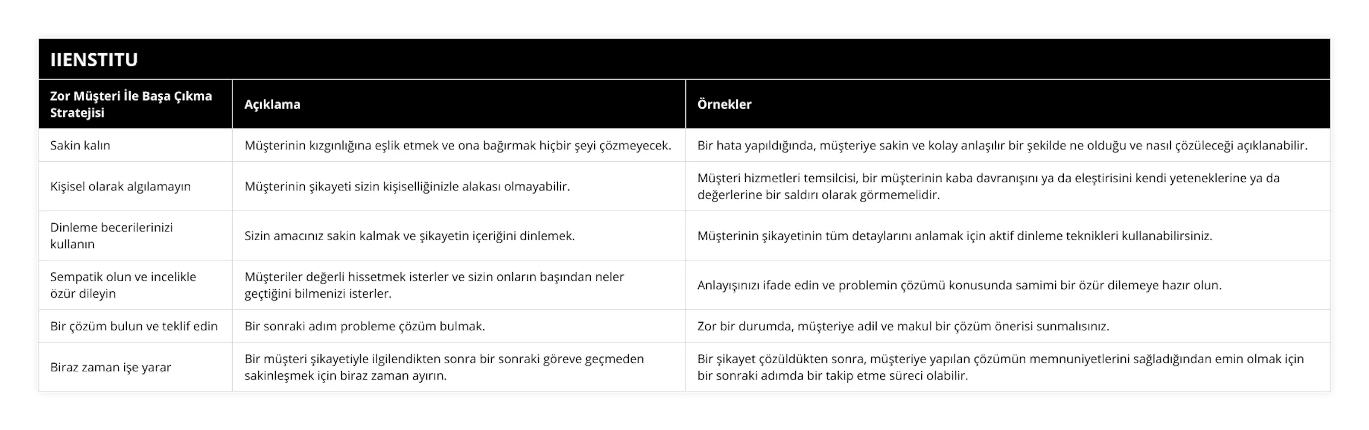 Sakin kalın, Müşterinin kızgınlığına eşlik etmek ve ona bağırmak hiçbir şeyi çözmeyecek, Bir hata yapıldığında, müşteriye sakin ve kolay anlaşılır bir şekilde ne olduğu ve nasıl çözüleceği açıklanabilir, Kişisel olarak algılamayın, Müşterinin şikayeti sizin kişiselliğinizle alakası olmayabilir, Müşteri hizmetleri temsilcisi, bir müşterinin kaba davranışını ya da eleştirisini kendi yeteneklerine ya da değerlerine bir saldırı olarak görmemelidir, Dinleme becerilerinizi kullanın, Sizin amacınız sakin kalmak ve şikayetin içeriğini dinlemek, Müşterinin şikayetinin tüm detaylarını anlamak için aktif dinleme teknikleri kullanabilirsiniz, Sempatik olun ve incelikle özür dileyin, Müşteriler değerli hissetmek isterler ve sizin onların başından neler geçtiğini bilmenizi isterler, Anlayışınızı ifade edin ve problemin çözümü konusunda samimi bir özür dilemeye hazır olun, Bir çözüm bulun ve teklif edin, Bir sonraki adım probleme çözüm bulmak, Zor bir durumda, müşteriye adil ve makul bir çözüm önerisi sunmalısınız, Biraz zaman işe yarar, Bir müşteri şikayetiyle ilgilendikten sonra bir sonraki göreve geçmeden sakinleşmek için biraz zaman ayırın, Bir şikayet çözüldükten sonra, müşteriye yapılan çözümün memnuniyetlerini sağladığından emin olmak için bir sonraki adımda bir takip etme süreci olabilir