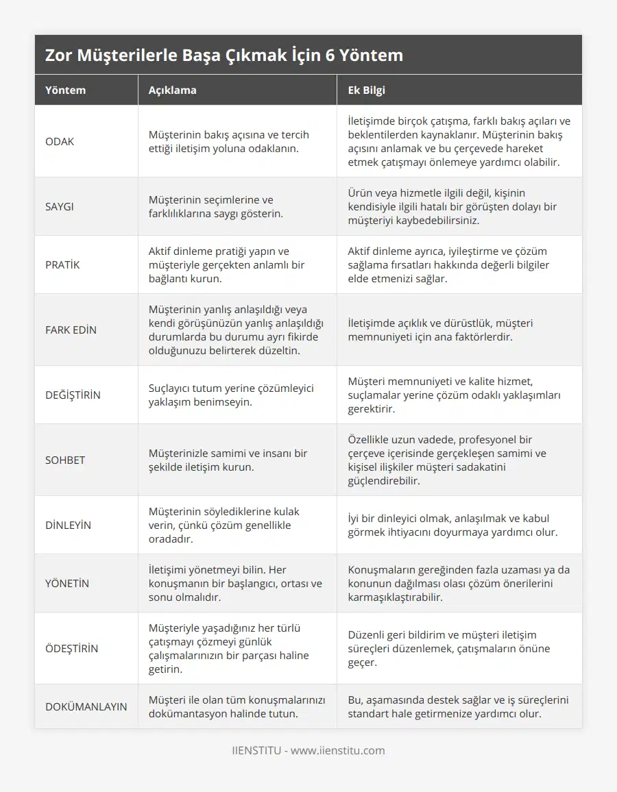 ODAK, Müşterinin bakış açısına ve tercih ettiği iletişim yoluna odaklanın, İletişimde birçok çatışma, farklı bakış açıları ve beklentilerden kaynaklanır Müşterinin bakış açısını anlamak ve bu çerçevede hareket etmek çatışmayı önlemeye yardımcı olabilir, SAYGI, Müşterinin seçimlerine ve farklılıklarına saygı gösterin, Ürün veya hizmetle ilgili değil, kişinin kendisiyle ilgili hatalı bir görüşten dolayı bir müşteriyi kaybedebilirsiniz, PRATİK, Aktif dinleme pratiği yapın ve müşteriyle gerçekten anlamlı bir bağlantı kurun, Aktif dinleme ayrıca, iyileştirme ve çözüm sağlama fırsatları hakkında değerli bilgiler elde etmenizi sağlar, FARK EDİN, Müşterinin yanlış anlaşıldığı veya kendi görüşünüzün yanlış anlaşıldığı durumlarda bu durumu ayrı fikirde olduğunuzu belirterek düzeltin, İletişimde açıklık ve dürüstlük, müşteri memnuniyeti için ana faktörlerdir, DEĞİŞTİRİN, Suçlayıcı tutum yerine çözümleyici yaklaşım benimseyin, Müşteri memnuniyeti ve kalite hizmet, suçlamalar yerine çözüm odaklı yaklaşımları gerektirir, SOHBET, Müşterinizle samimi ve insanı bir şekilde iletişim kurun, Özellikle uzun vadede, profesyonel bir çerçeve içerisinde gerçekleşen samimi ve kişisel ilişkiler müşteri sadakatini güçlendirebilir, DİNLEYİN, Müşterinin söylediklerine kulak verin, çünkü çözüm genellikle oradadır, İyi bir dinleyici olmak, anlaşılmak ve kabul görmek ihtiyacını doyurmaya yardımcı olur, YÖNETİN, İletişimi yönetmeyi bilin Her konuşmanın bir başlangıcı, ortası ve sonu olmalıdır, Konuşmaların gereğinden fazla uzaması ya da konunun dağılması olası çözüm önerilerini karmaşıklaştırabilir, ÖDEŞTİRİN, Müşteriyle yaşadığınız her türlü çatışmayı çözmeyi günlük çalışmalarınızın bir parçası haline getirin, Düzenli geri bildirim ve müşteri iletişim süreçleri düzenlemek, çatışmaların önüne geçer, DOKÜMANLAYIN, Müşteri ile olan tüm konuşmalarınızı dokümantasyon halinde tutun, Bu, aşamasında destek sağlar ve iş süreçlerini standart hale getirmenize yardımcı olur