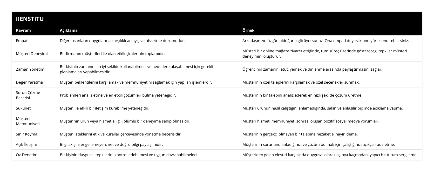 Empati, Diğer insanların duygularına karşılıklı anlayış ve hissetme durumudur, Arkadaşınızın üzgün olduğunu görüyorsunuz Ona empati duyarak onu yüreklendirebilirsiniz, Müşteri Deneyimi, Bir firmanın müşterileri ile olan etkileşimlerinin toplamıdır, Müşteri bir online mağaza ziyaret ettiğinde, tüm süreç üzerinde göstereceği tepkiler müşteri deneyimini oluşturur, Zaman Yönetimi, Bir kişi’nin zamanını en iyi şekilde kullanabilmesi ve hedeflere ulaşabilmesi için gerekli planlamaları yapabilmesidir, Öğrencinin zamanını etüt, yemek ve dinlenme arasında paylaştırmasını sağlar, Değer Yaratma, Müşteri beklentilerini karşılamak ve memnuniyetini sağlamak için yapılan işlemlerdir, Müşterinin özel taleplerini karşılamak ve özel seçenekler sunmak, Sorun Çözme Becerisi, Problemleri analiz etme ve en etkili çözümleri bulma yeteneğidir, Müşterinin bir talebini analiz ederek en hızlı şekilde çözüm üretme, Sükunet, Müşteri ile etkili bir iletişim kurabilme yeteneğidir, Müşteri ürünün nasıl çalıştığını anlamadığında, sakin ve anlaşılır biçimde açıklama yapma, Müşteri Memnuniyeti, Müşterinin ürün veya hizmetle ilgili olumlu bir deneyime sahip olmasıdır, Müşteri hizmeti memnuniyeti sonrası oluşan pozitif sosyal medya yorumları, Sınır Koyma, Müşteri isteklerini etik ve kurallar çerçevesinde yönetme becerisidir, Müşterinin gerçekçi olmayan bir talebine nezaketle 'hayır' deme, Açık İletişim, Bilgi akışını engellemeyen, net ve doğru bilgi paylaşımıdır, Müşterinin sorununu anladığınızı ve çözüm bulmak için çalıştığınızı açıkça ifade etme, Öz-Denetim, Bir kişinin duygusal tepkilerini kontrol edebilmesi ve uygun davranabilmeleri, Müşteriden gelen eleştiri karşısında duygusal olarak aşırıya kaçmadan, yapıcı bir tutum sergileme