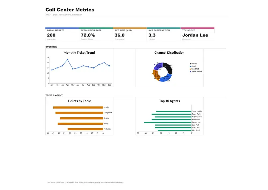 28 Free Excel Dashboard Templates | IIENSTITU